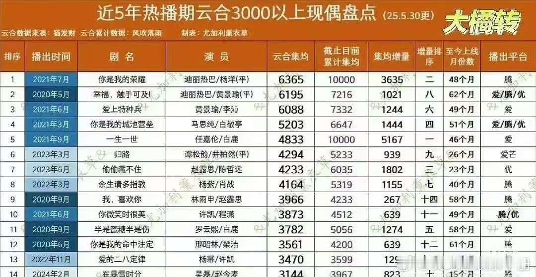 近五年云合热播期集均3000以上的现偶盘点迪丽热巴独占前二且均高达6000+！好