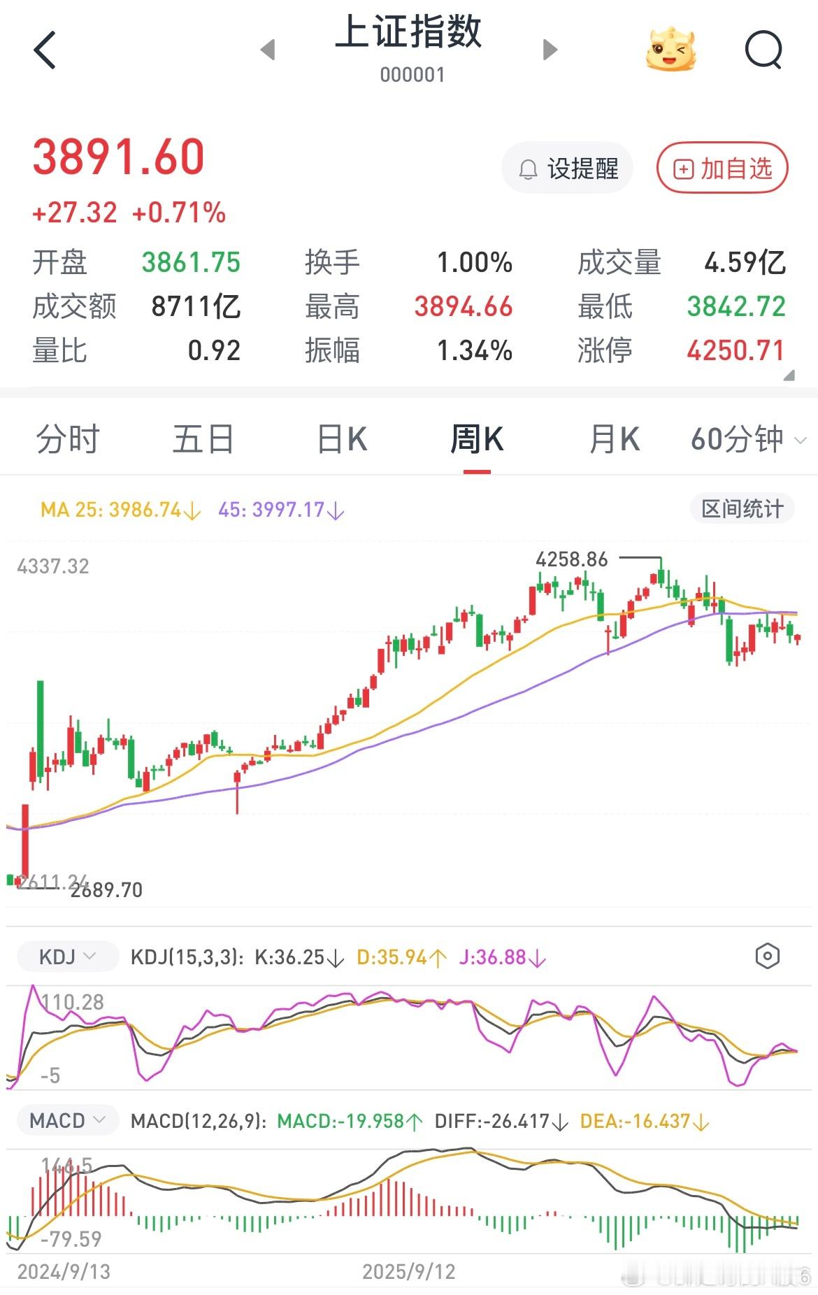 朋友期货赚钱了请客，回来太迟了，洗完澡一点都不困了，干脆就复盘等美联储2点加息，