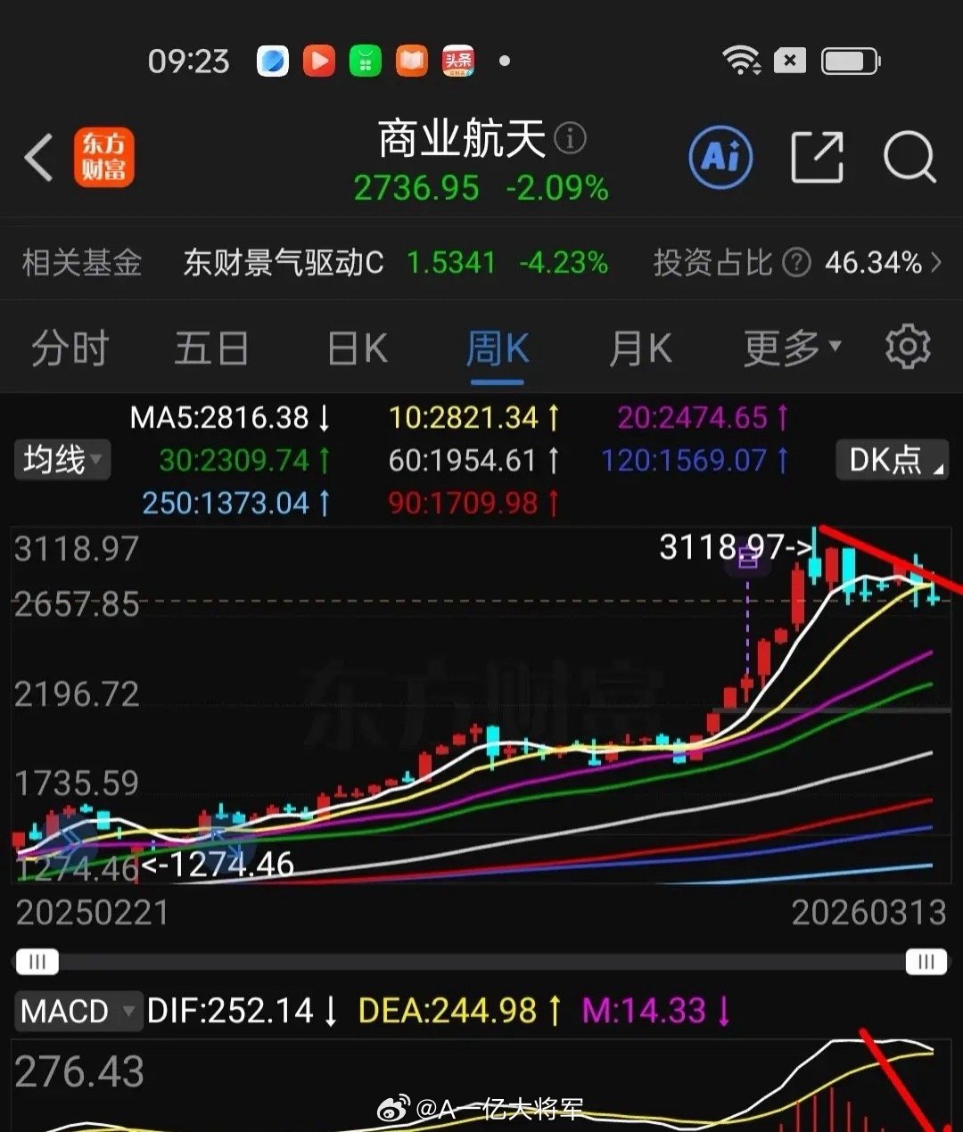 基金：下周大盘选择方向，基金如何操作？     周五化工 新能源车，基建地产白酒