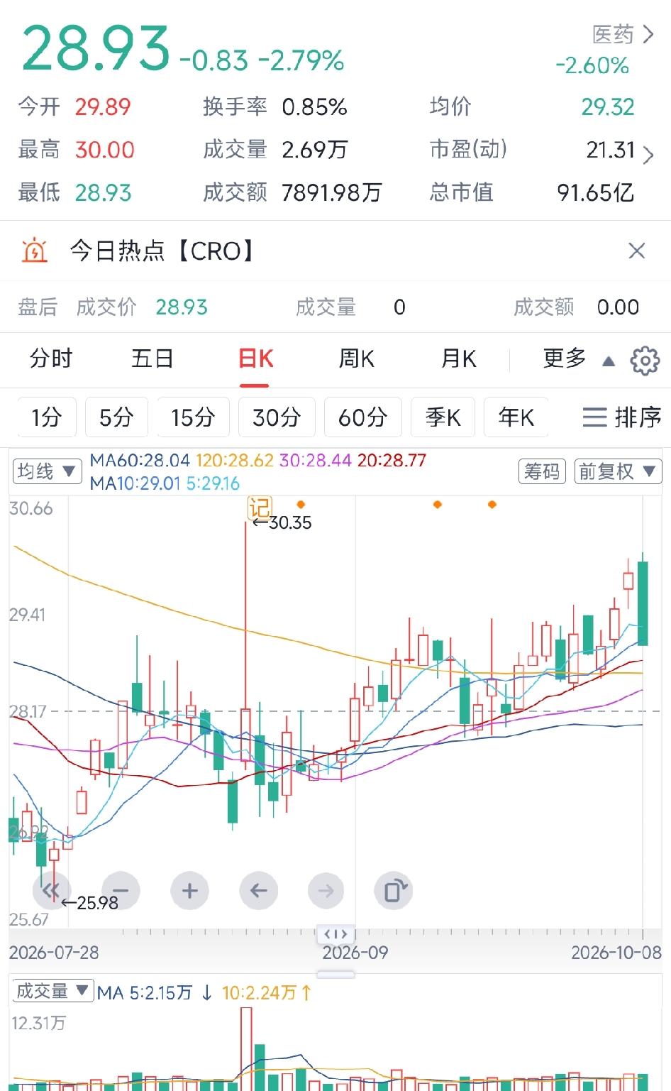 今天的恐怖远不止于上证指数的破位。今天上证指数跌到了3700点下方，也跌破了36