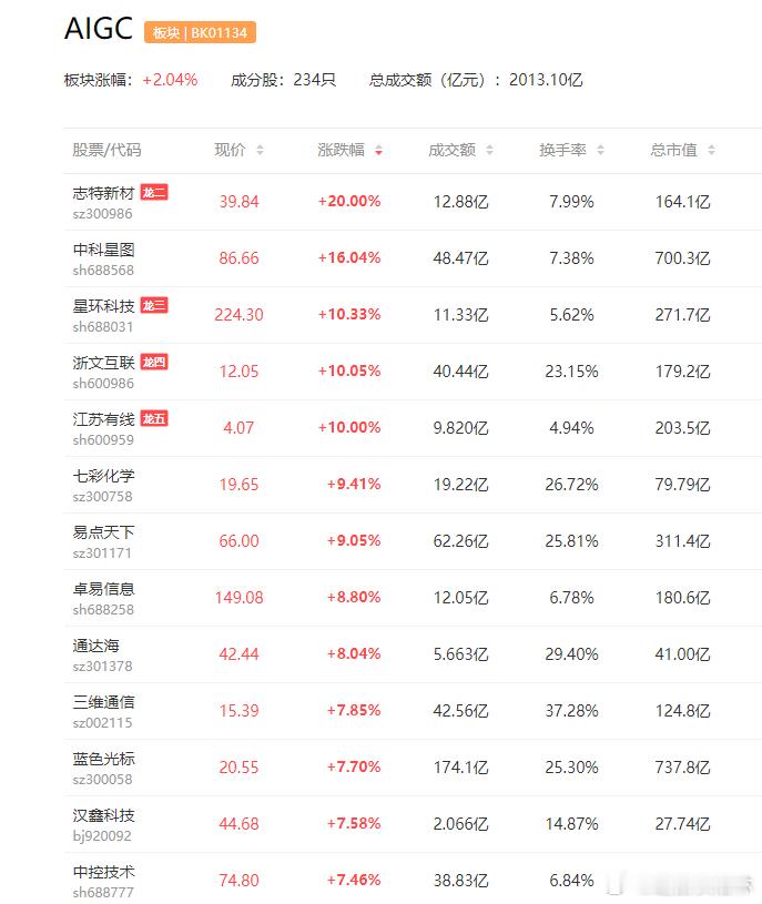 a股ai应用 AI应用AI传媒+数字藏品：华媒控股AI向量数据库：海量数据AI营