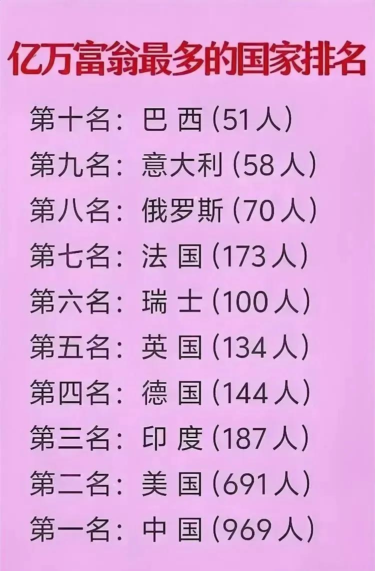 亿万富翁最多的国家排名：
1.中国：969人
2.美国：691人
3.印度：18