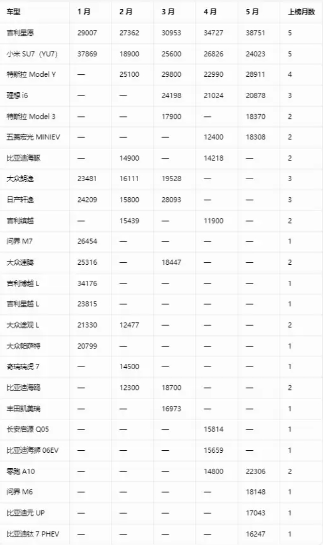油价成最后一根稻草！5月汽车销量前十已无燃油车，日本德国最受伤，大众、日产、丰田