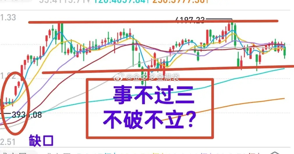 A股：事不过三，大盘不破不立？上证综指与深成指各有一条线，这两条线可视为支撑线。