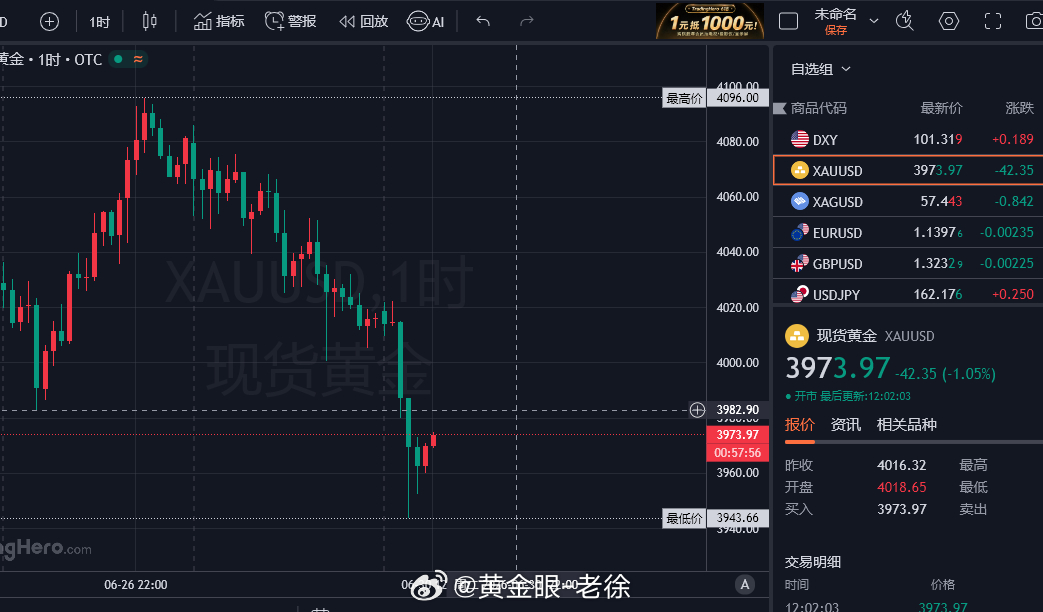 上一条博文空单布局小赚70点，下方3960没能破位，有震荡上行的趋势，上一单策略