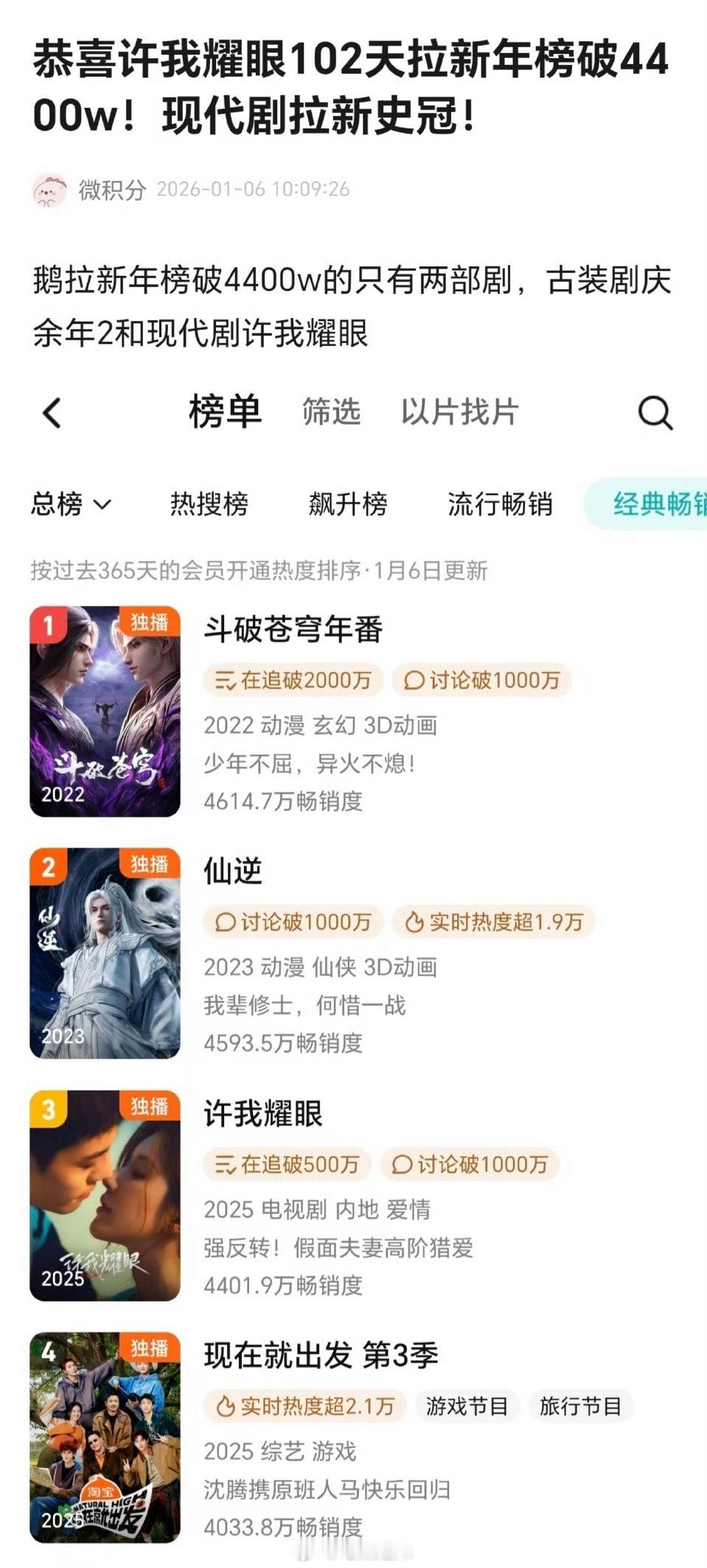 赵露思《许我耀眼》拉新年榜畅销度破4400w，成为首个且唯一超过4400w的现代