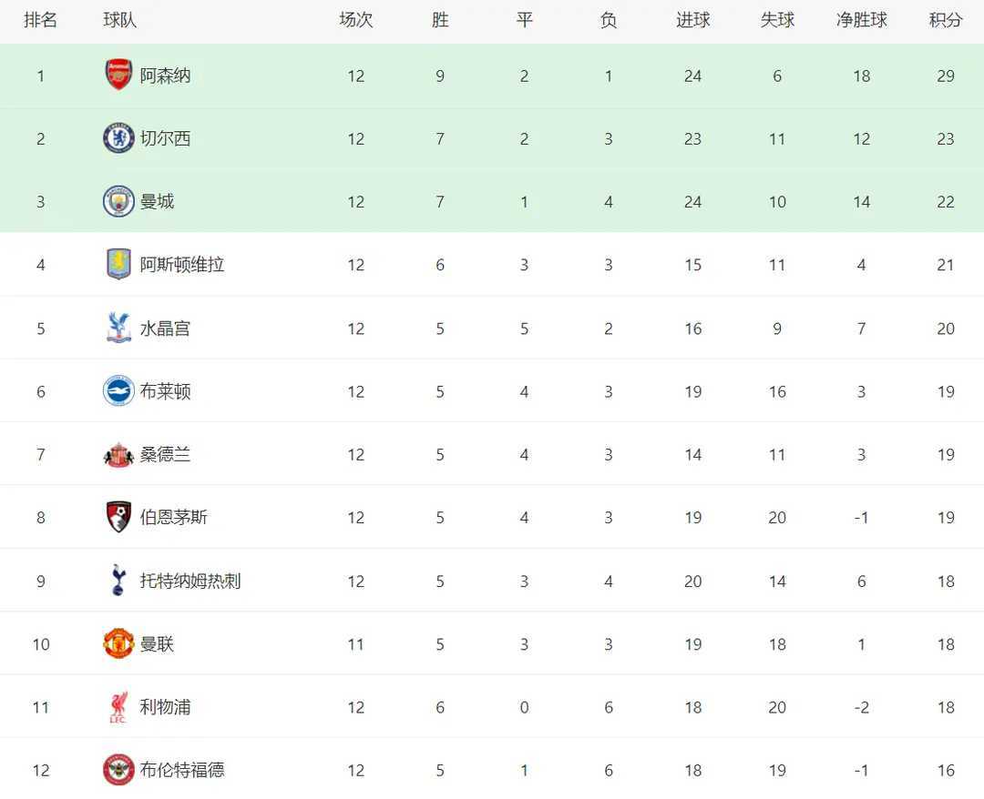 埃梅里封神！维拉2-1逆转利兹联 近7轮6胜从降级区飙升欧冠区 甩开利物浦3分 