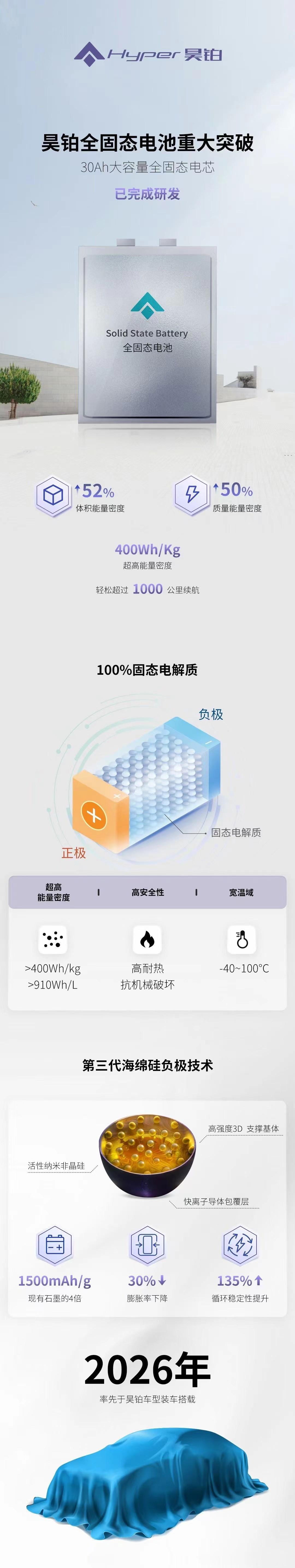 广汽埃安的子品牌昊铂宣布，其30Ah容量的全固态电芯已经完成研发，其质量能量密度