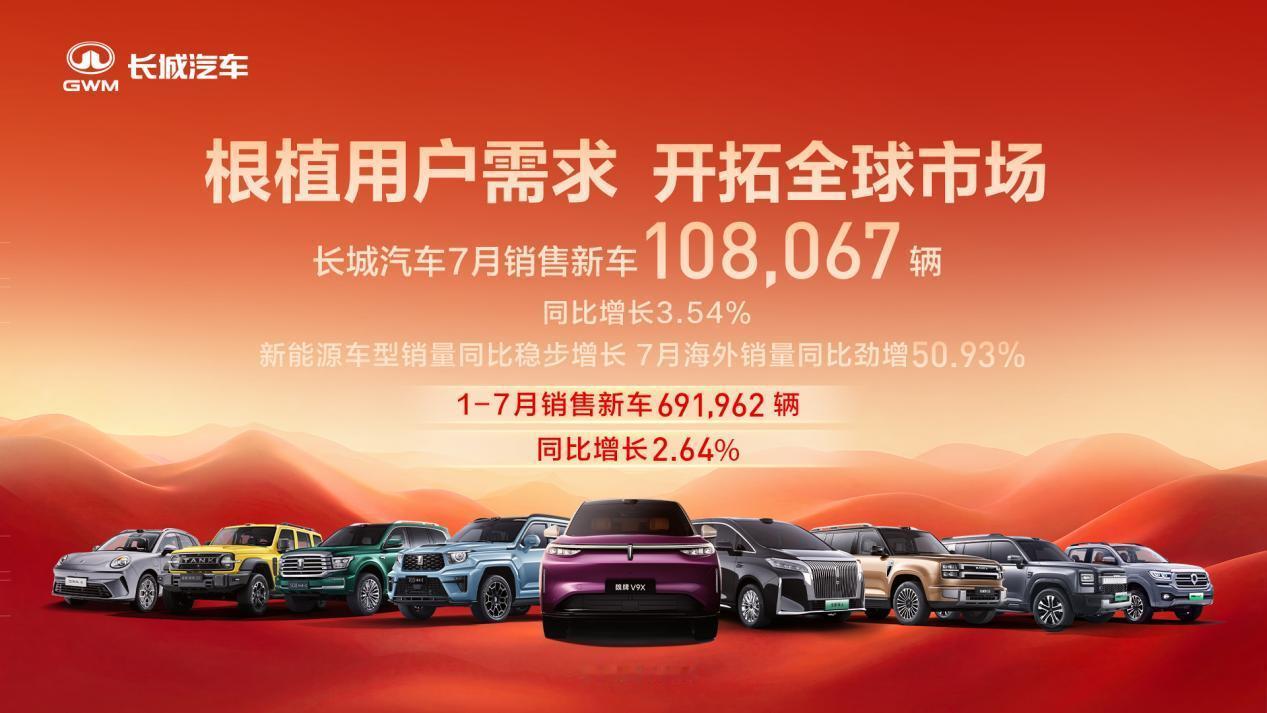 2026年7月，长城汽车销售新车108,067辆，同比增长3.54%，海外销量同