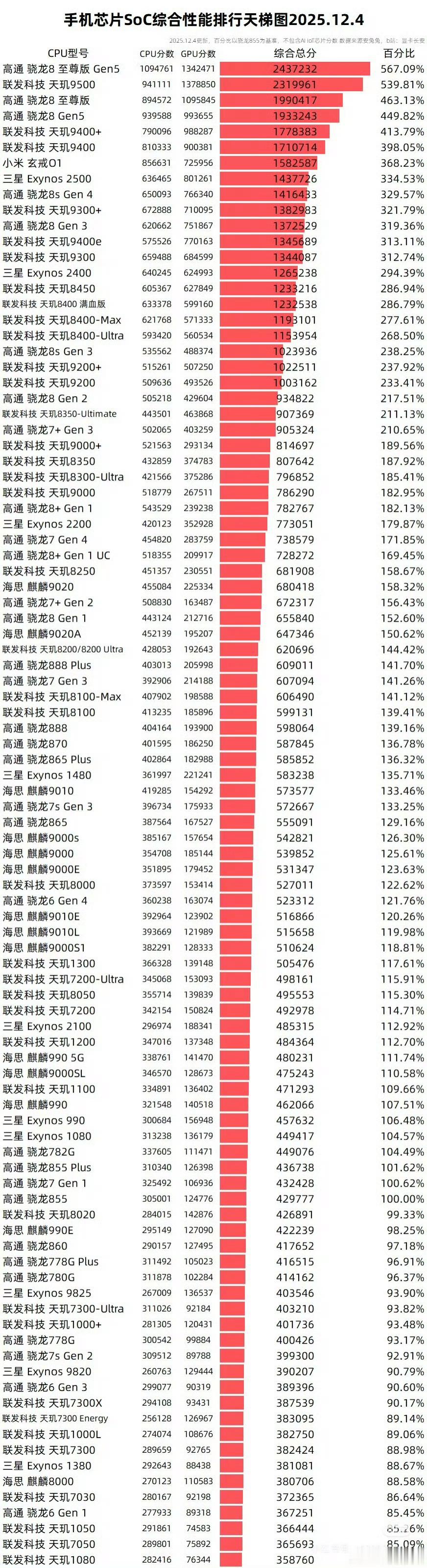 网友做的手机芯片SoC综合性能天梯图，把我们天玑1000+藏哪了