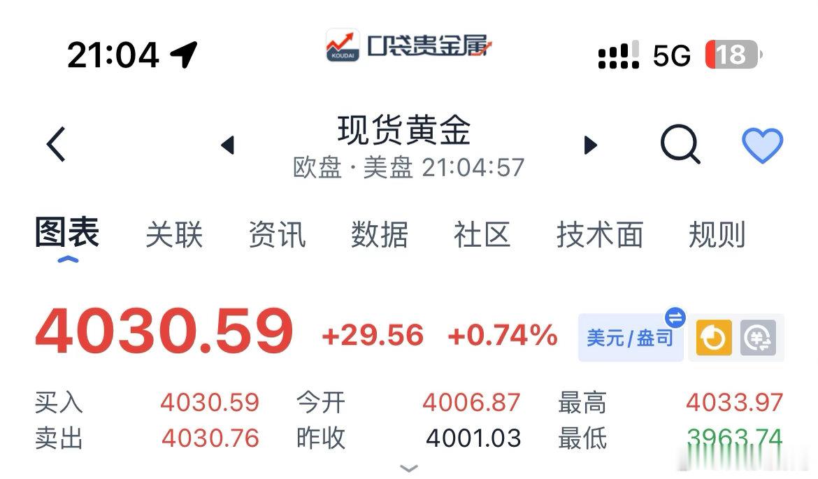黄金现价簞（四）：黄金现价4030空單入场，防守4040，目标先下看4000、3