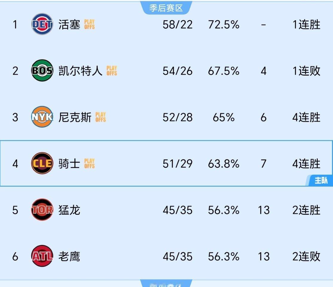 明天就看尼克斯是想打猛龙还是打老鹰了。凯尔特人vs尼克斯