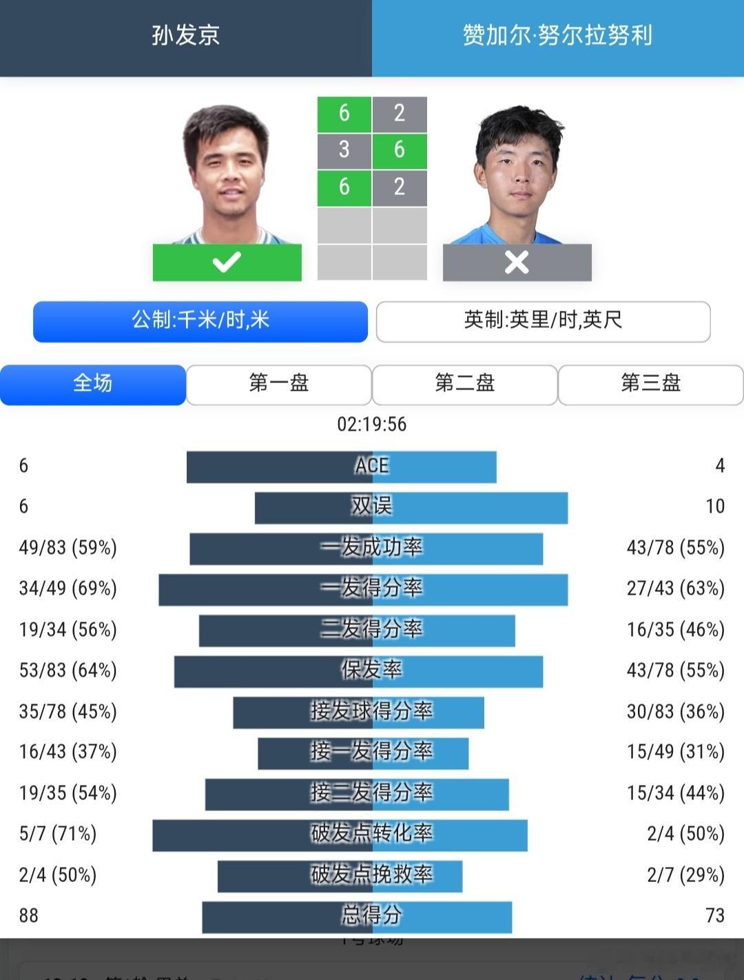 CH50阿斯塔纳站🇰🇿男单第1轮崔杰🇨🇳6-3/6-4战胜瓦卡阿🇹🇳