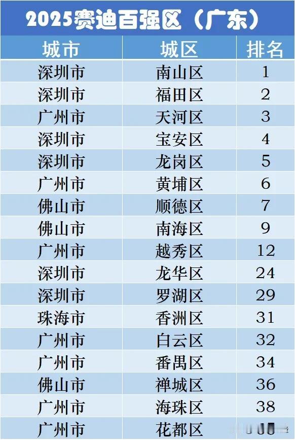 广东富在珠三角大湾区，富在城区，全国百强区前十广东占八席，但广东全国百强县却很少