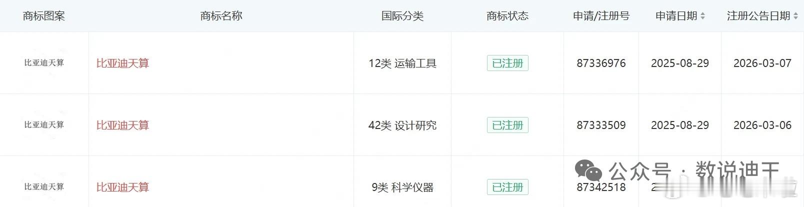 媒体消息比亚迪新成功注册了多枚「比亚迪天算」商标，国际分类包括：12类运输工具、