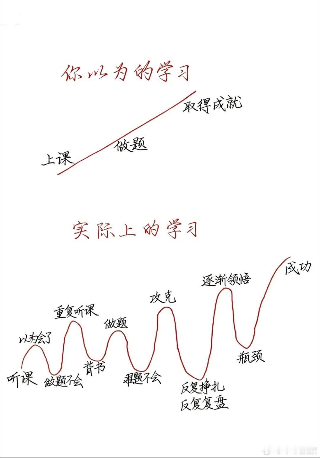你以为的学习&实际上的学习 