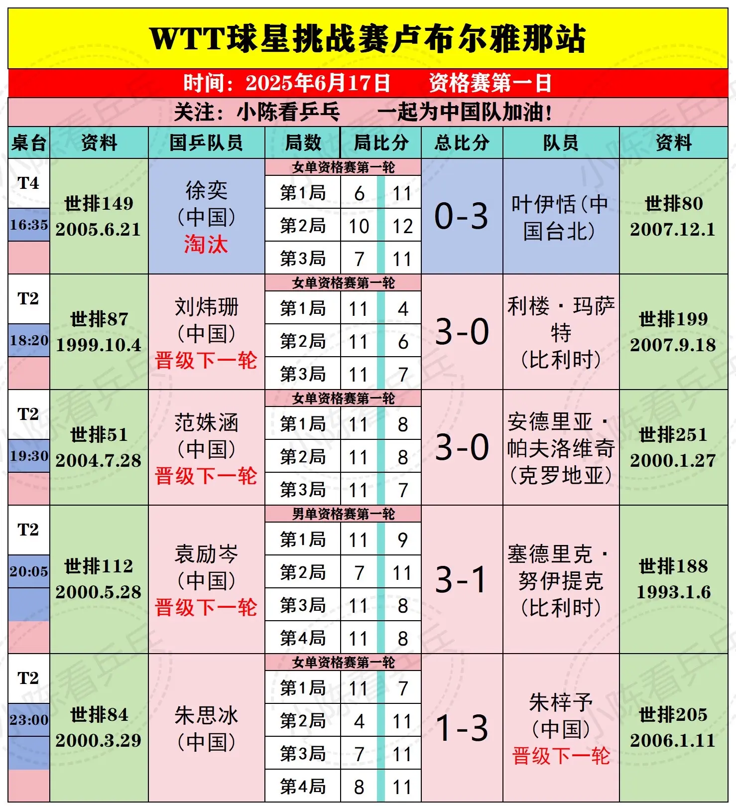 WTT卢布尔雅那球星挑战赛17日国乒赛况。WTT卢布尔雅那球星挑战赛6...
