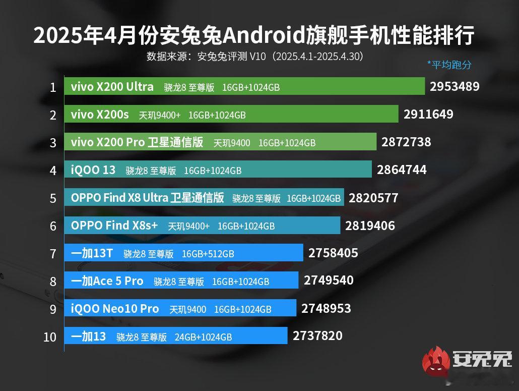 暴击！蓝厂X200系列屠榜！  每次X系列能上榜首，这次4月新榜不一样，X200