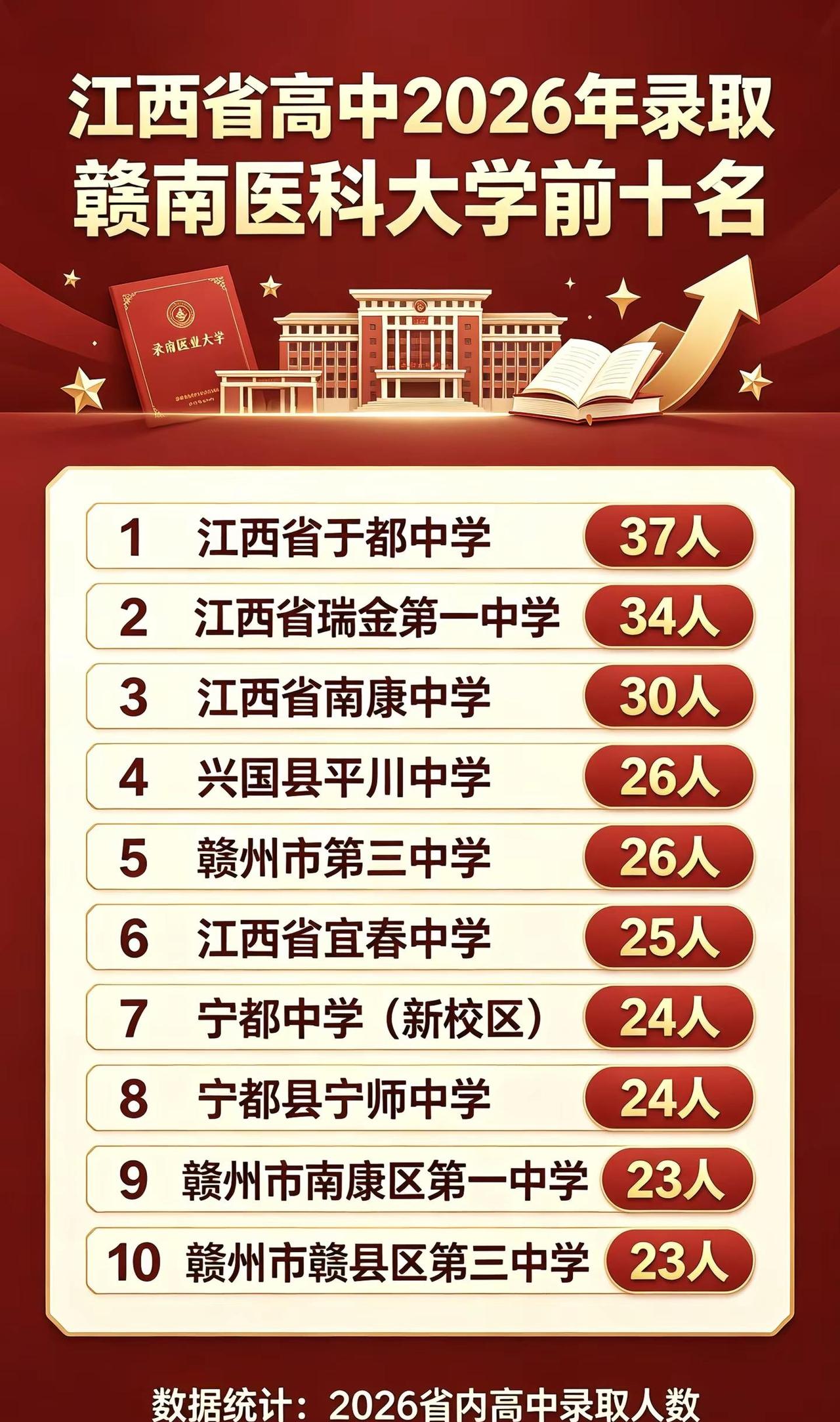 赣南医科大学自更名以来，实力突飞猛进，录取分数水涨船高，虽然医学大类整体热度降低