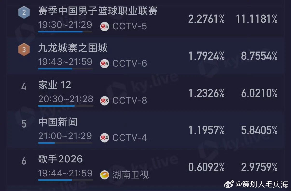 歌手2026卫视收视率第一歌手2026首播收视率歌手2026首播卫视收视率第一！