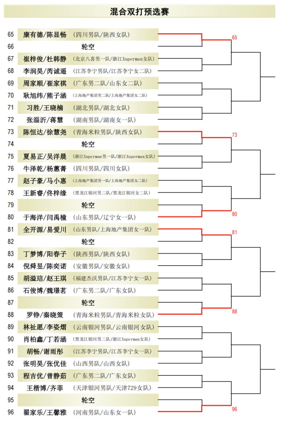 2026全国乒乓球锦标赛丨混双预选赛签表 