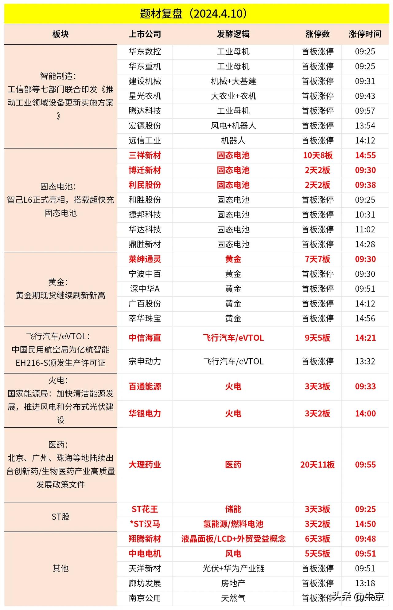 2024.4.10 今日涨停复盘