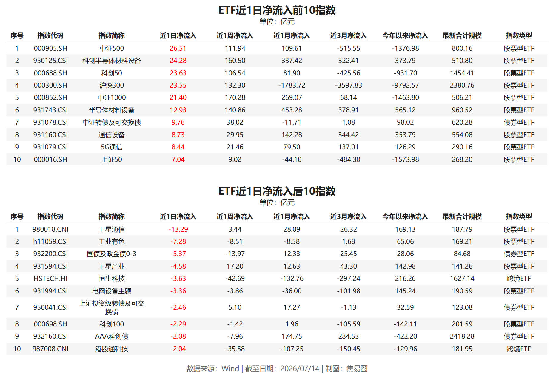 昨天ETF整体净流入规模较周一明显收敛基金