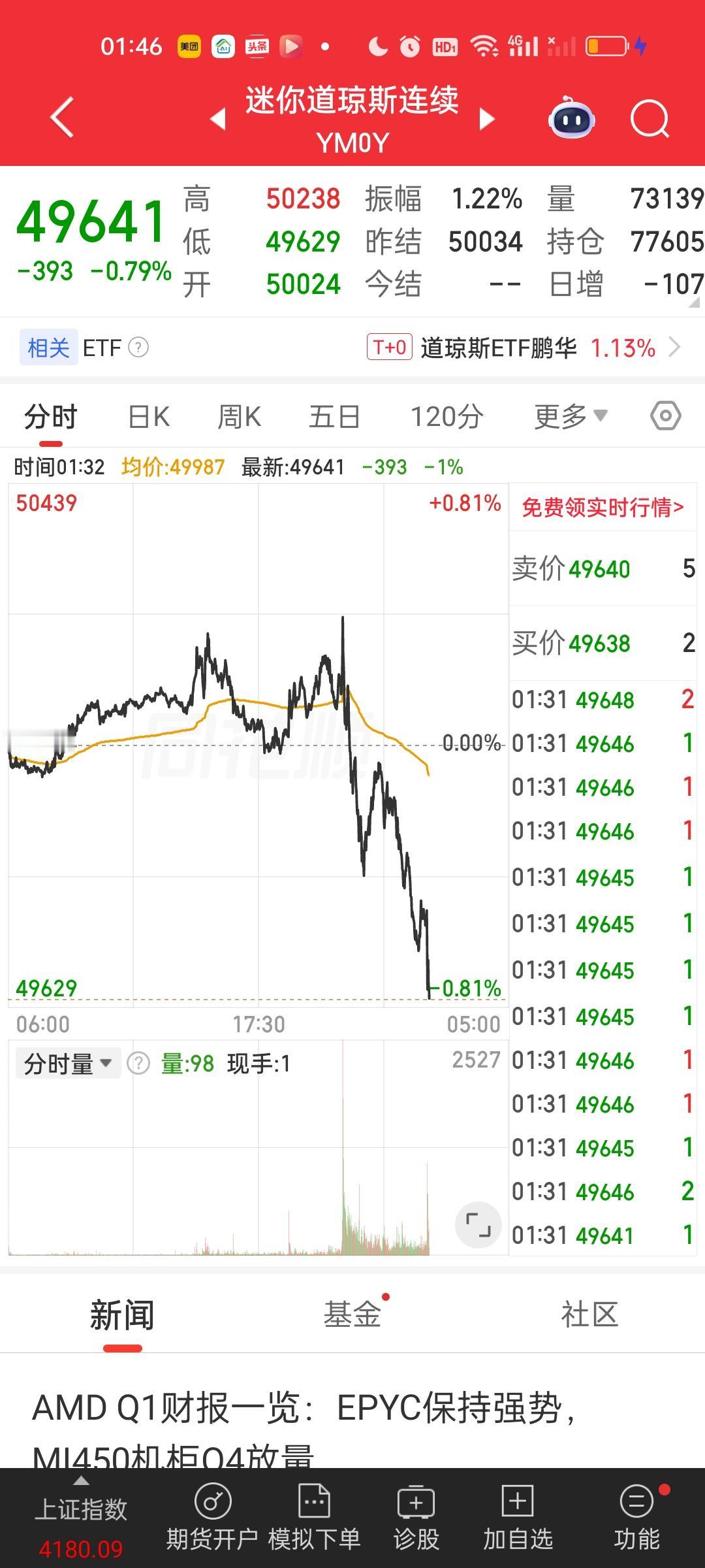 美股道指还在大跌中，从高点下来已经跌了630点。后半夜的情况依旧说不好。下跌很有