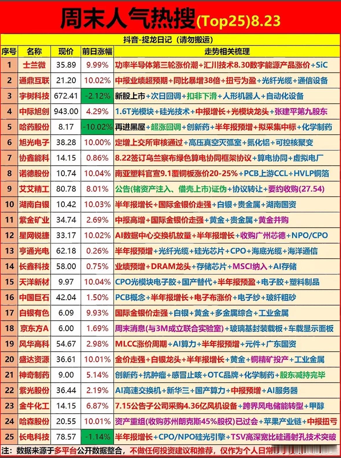 8月23日周末股市热搜榜 