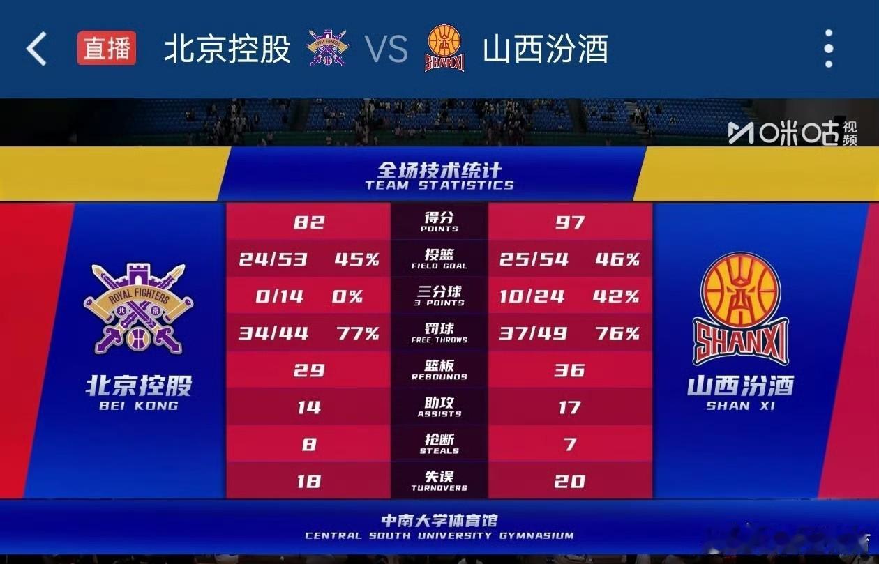 离大谱：山西男篮和北控男篮的季前赛双方火药味十足，全场双方犯规数达67次，93次