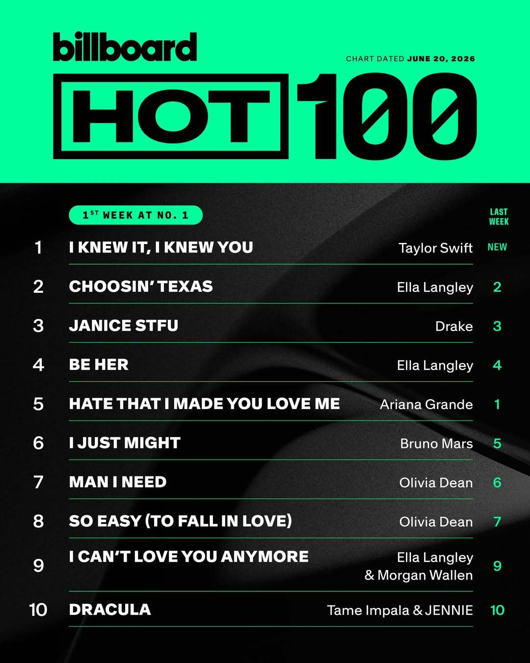 本周Hot 100： 