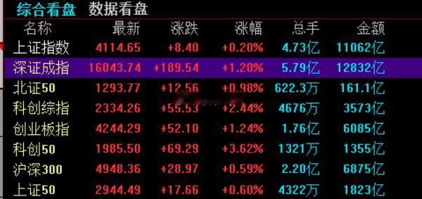红1400家，基本都是大科技啊，还切老登股吗？财经科技a股