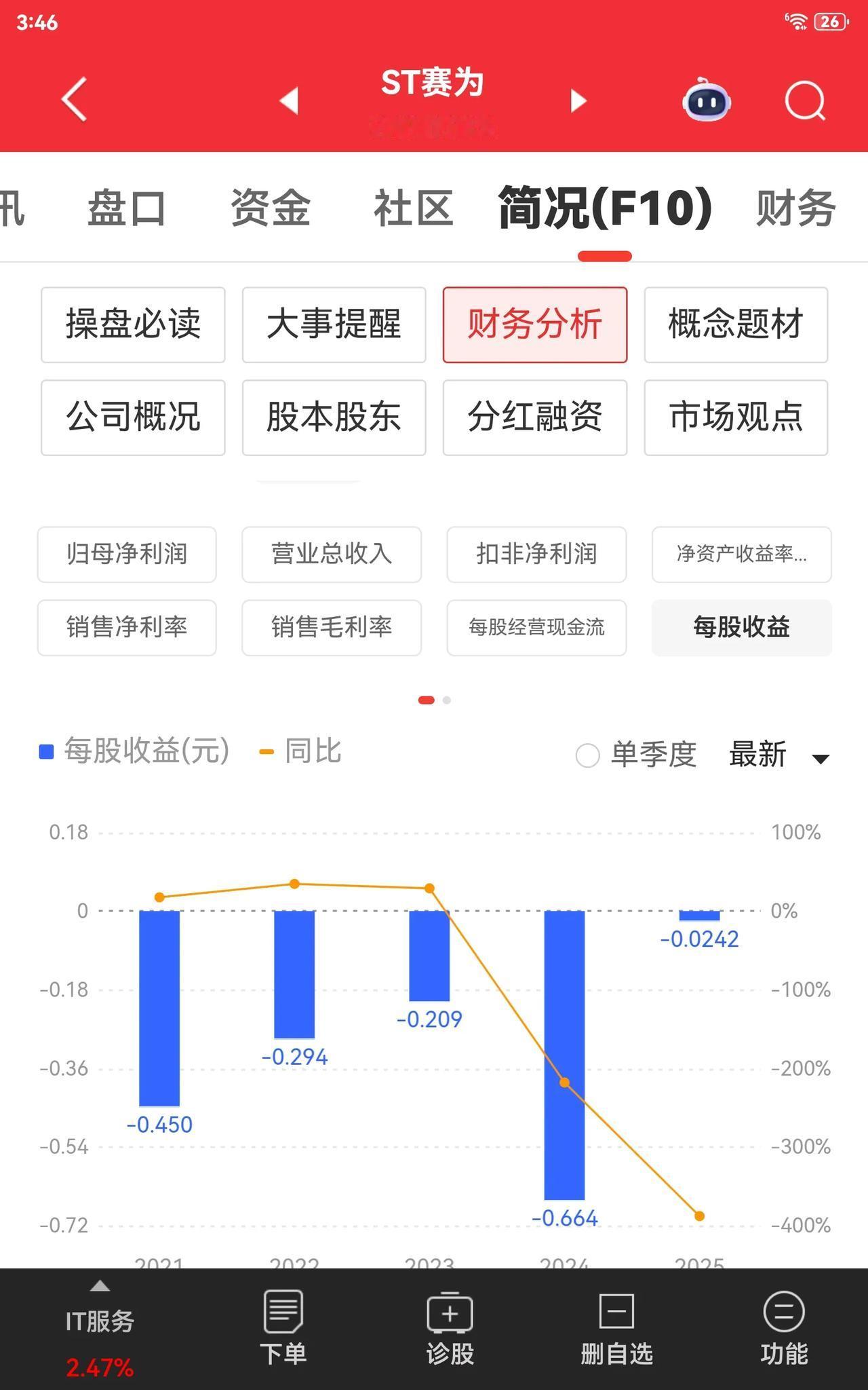 ST赛为有重组的利好消息，这会不会是入场的时机呢？看了2025年一季度的财报，其