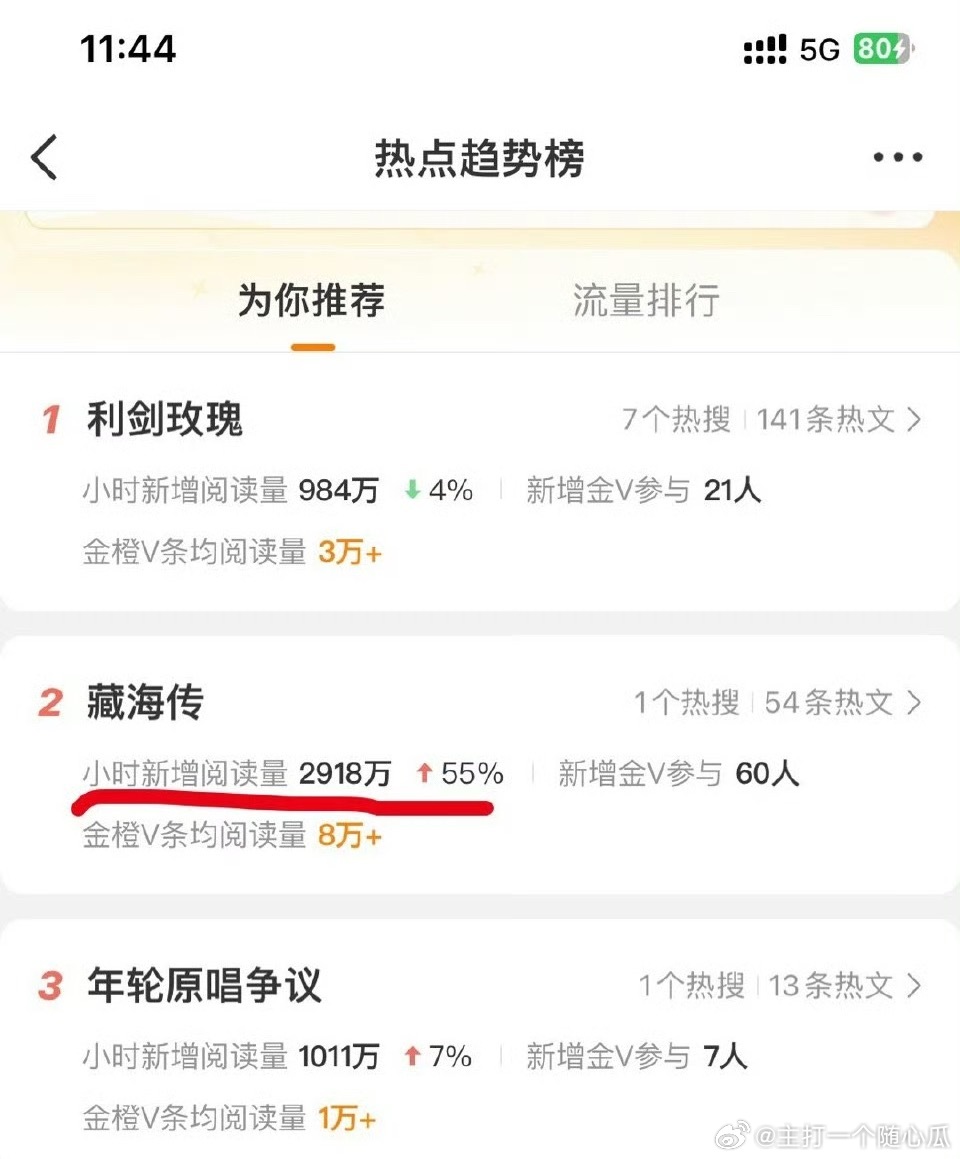 藏海传不仅还在榜，小时新增阅读超高，还上热搜榜第一，当之无愧的暑假档最热，从五月