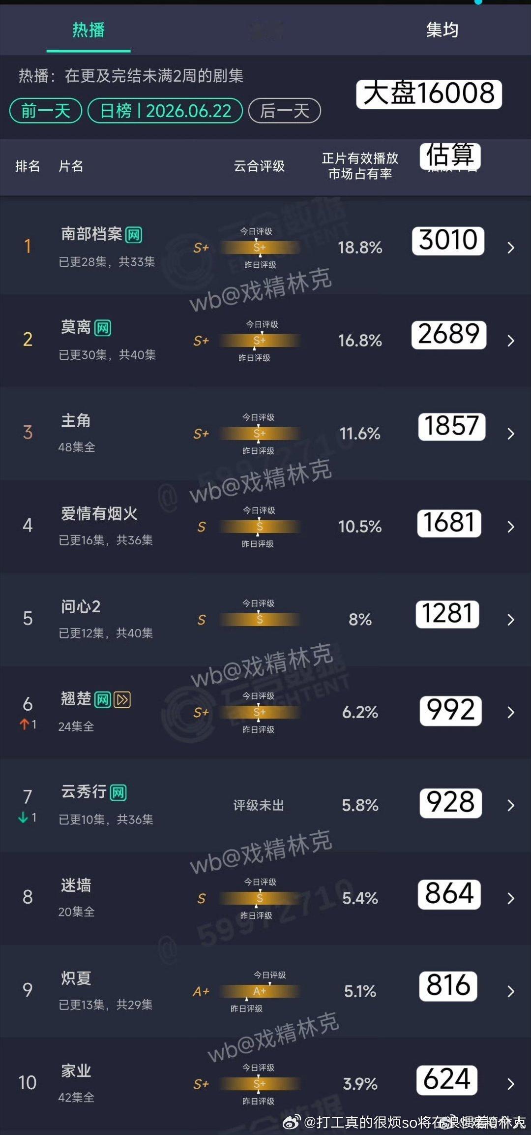 莫离单更了吧云秀行三日下滑、桃酷双平台900