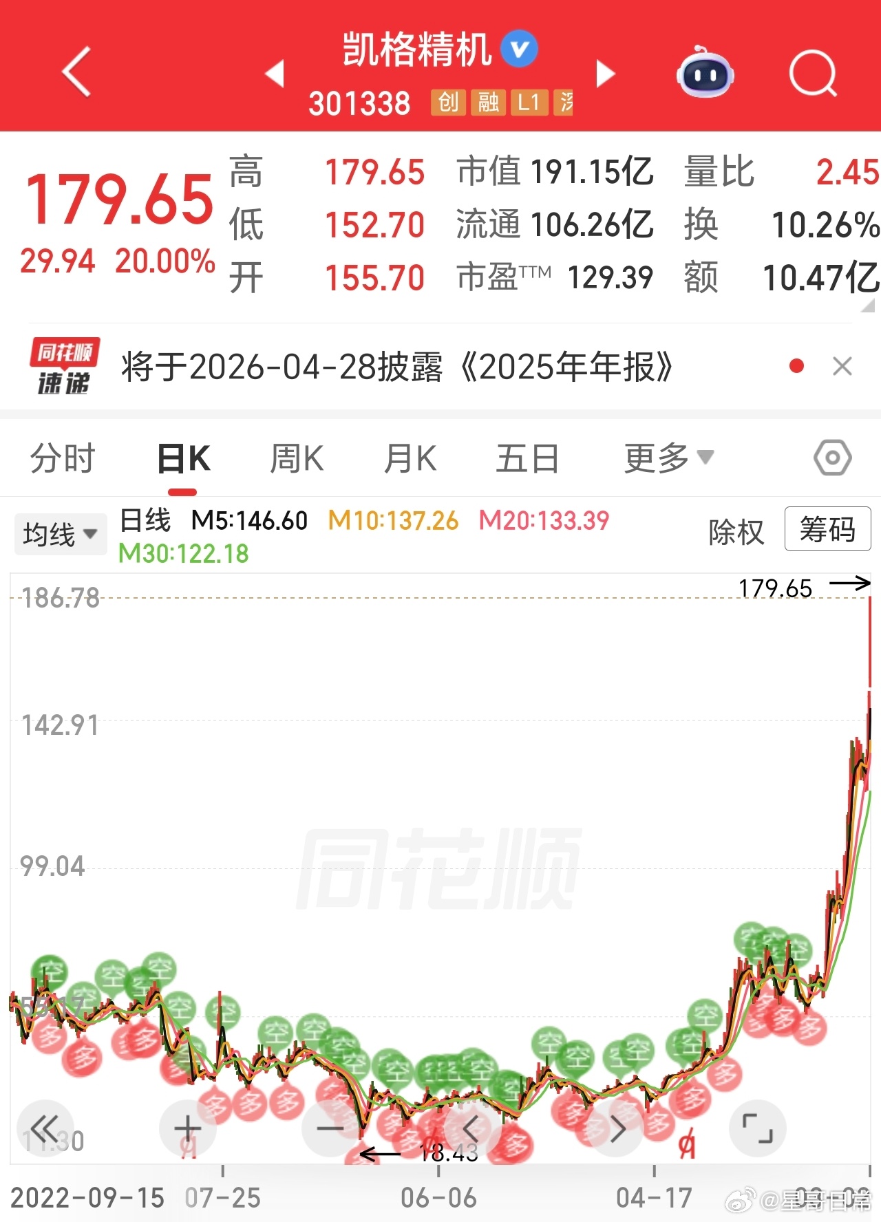 近十倍涨幅，熟悉吗。凯，思泉，鸿富，强瑞，等等。以及和手里的牛，其实基础差不多，