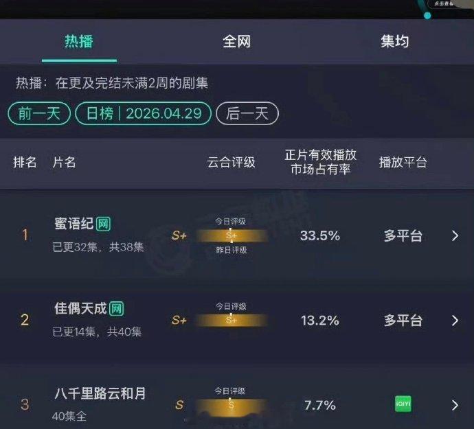 任嘉伦 佳偶天成，云合增了！评级 S+！ 