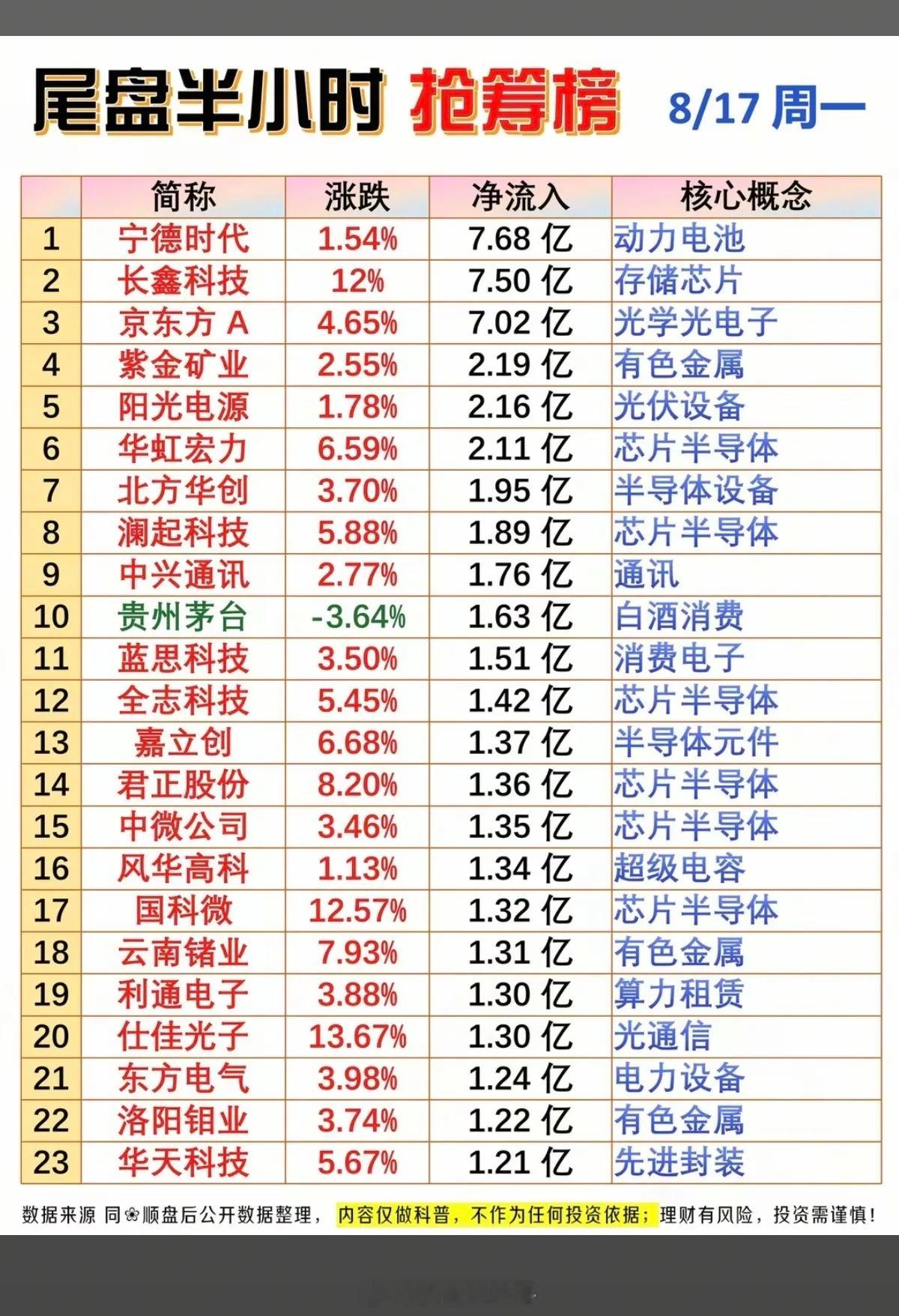 8.17周一 尾盘半小时抢筹榜盘面复盘周一尾盘半小时资金动向清晰，资金布局方向百
