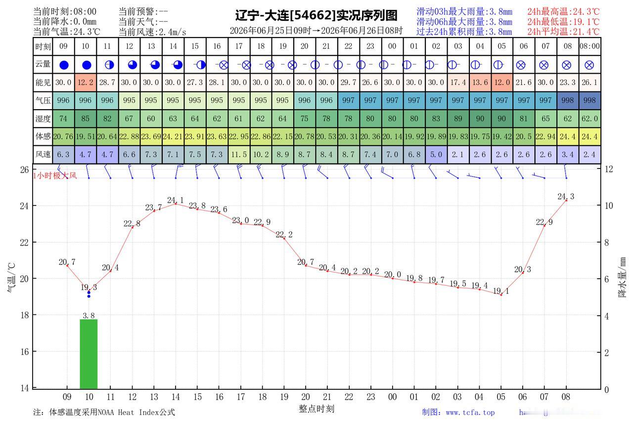 昨日官方预报：大连6月25日白天到夜间多云有分散性阵雨或雷阵雨傍晚前后转晴，有雾