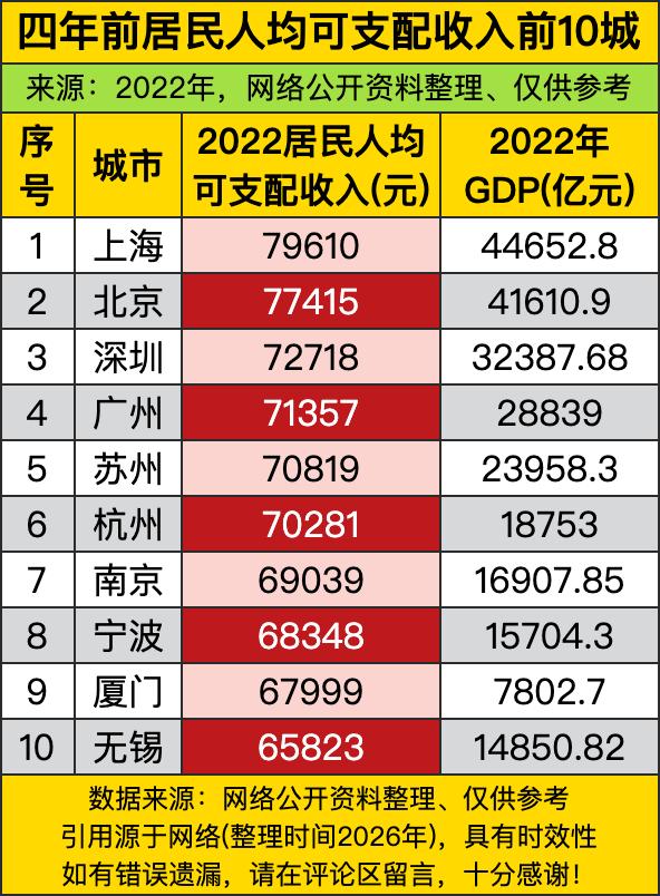 上海直接把人均可支配收入干到了近8万块，北京、深圳紧随其后双双跨过7万大关，和上