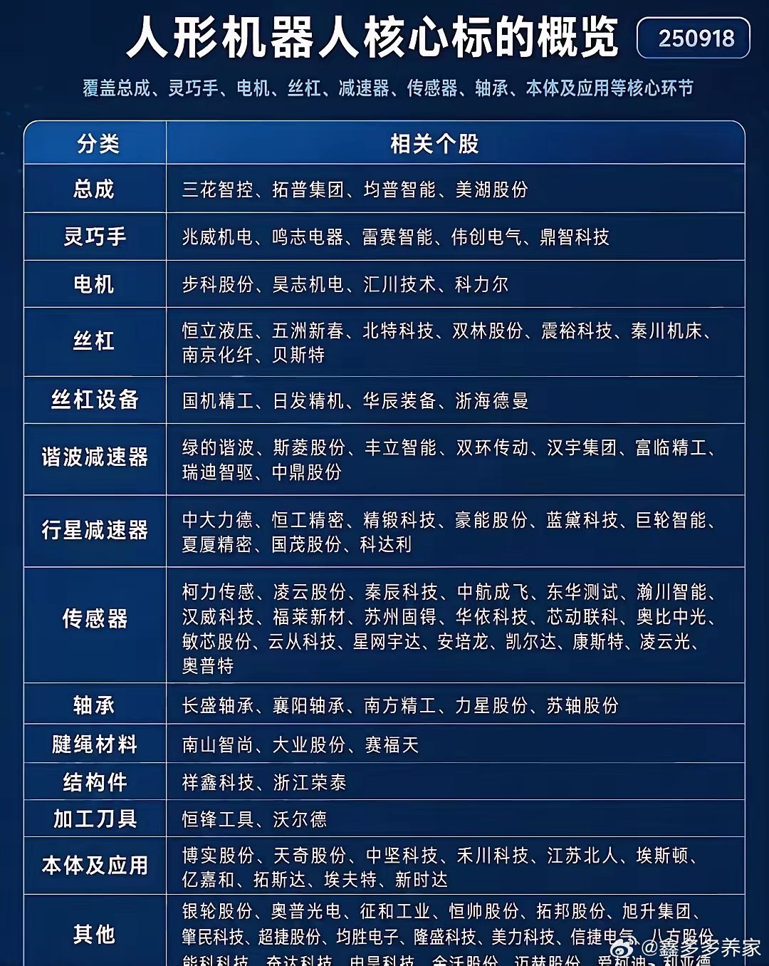 马斯克正式推进千万台人形机器人量产布局，产业化落地进程提速。伴随产能大规模铺开，