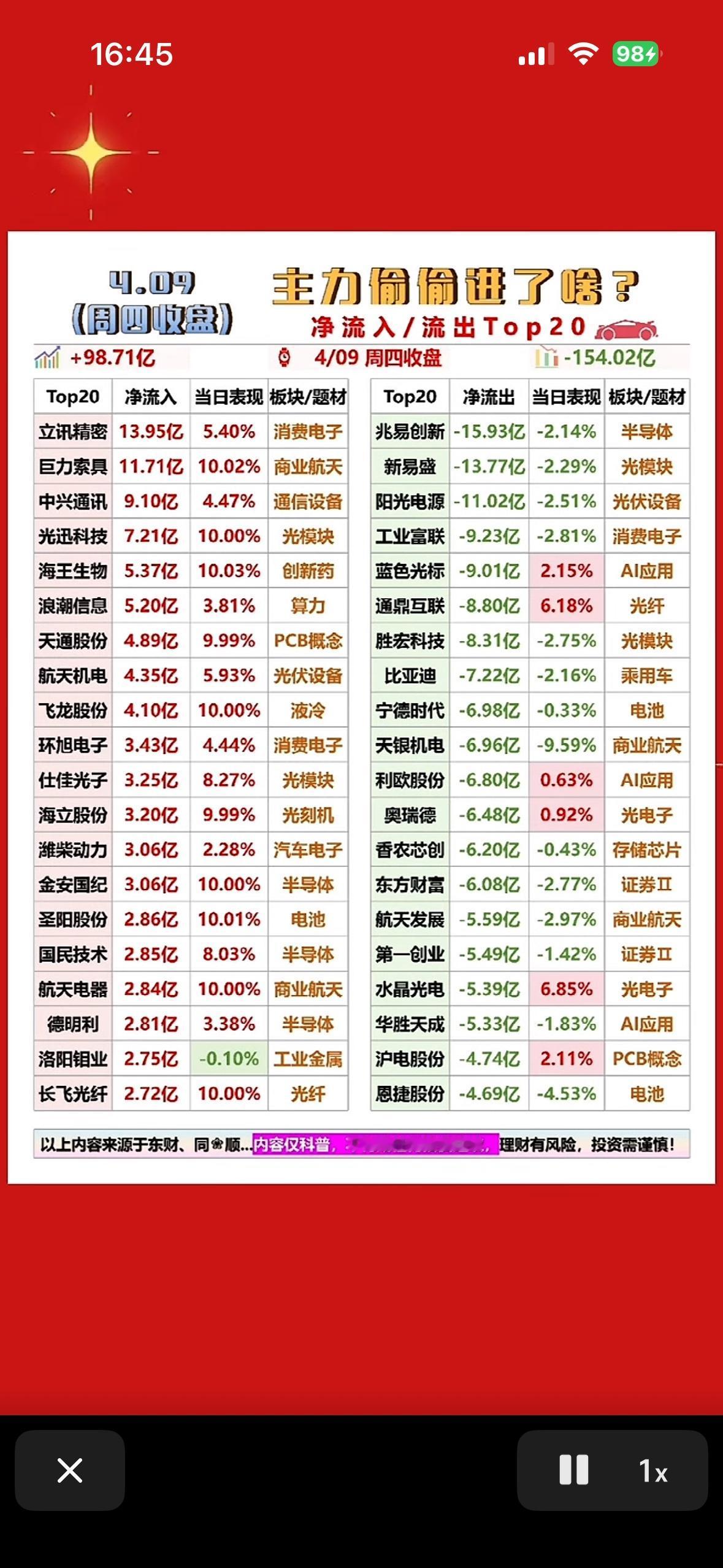 4月9日主力偷偷进来了吗？ 4.09 周四收盘净流入/流出Top20

4月9日