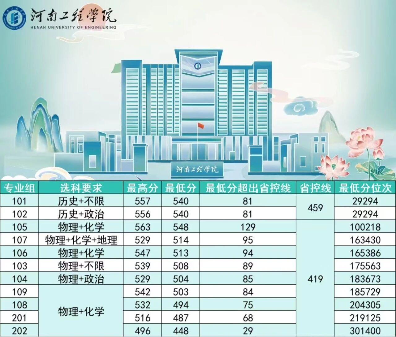 河南工程学院：河南工程学院2026年河南省录取分数线揭晓。其中，电气工程及其自动