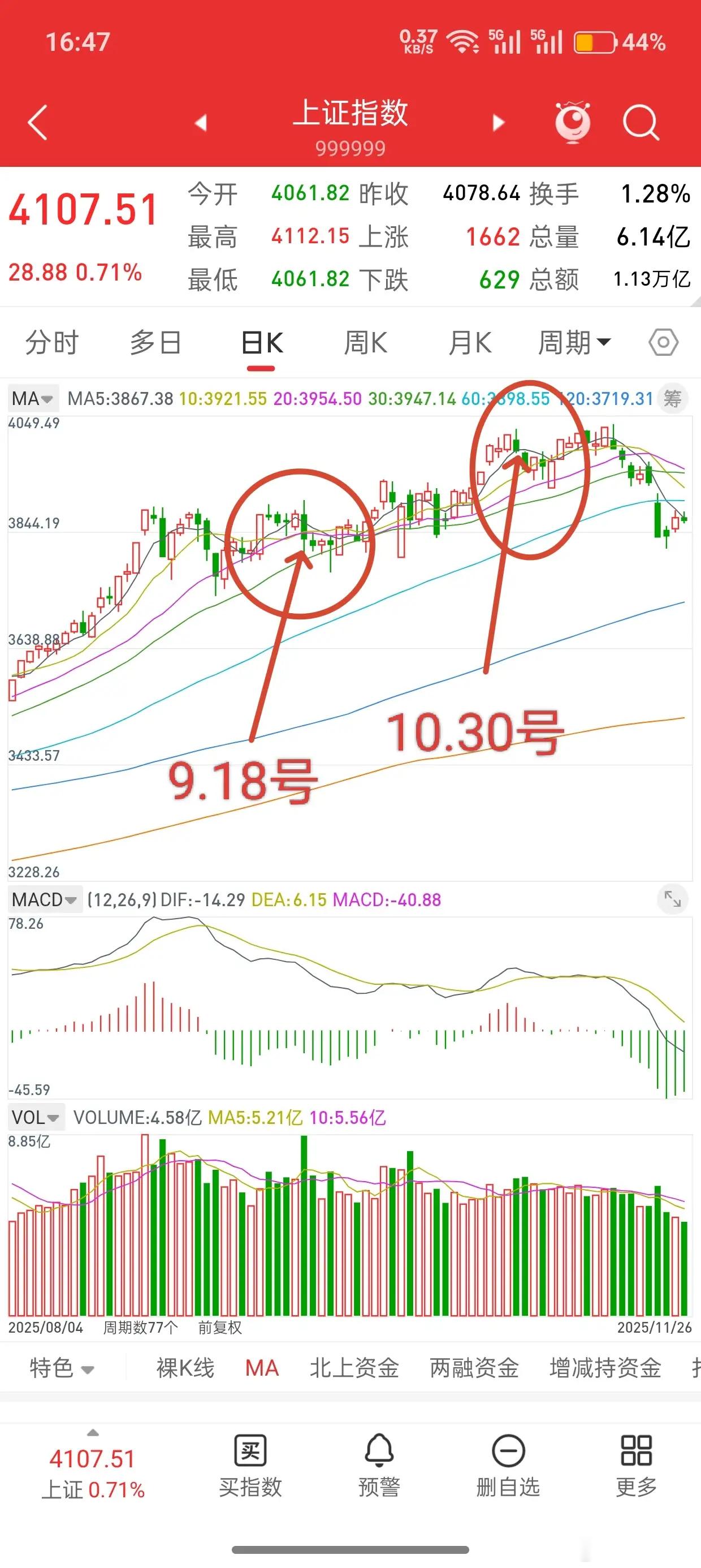A股，从明天起或将开启真正的洗盘模式！明天凌晨2点是美联储议息利率决议，回顾过去
