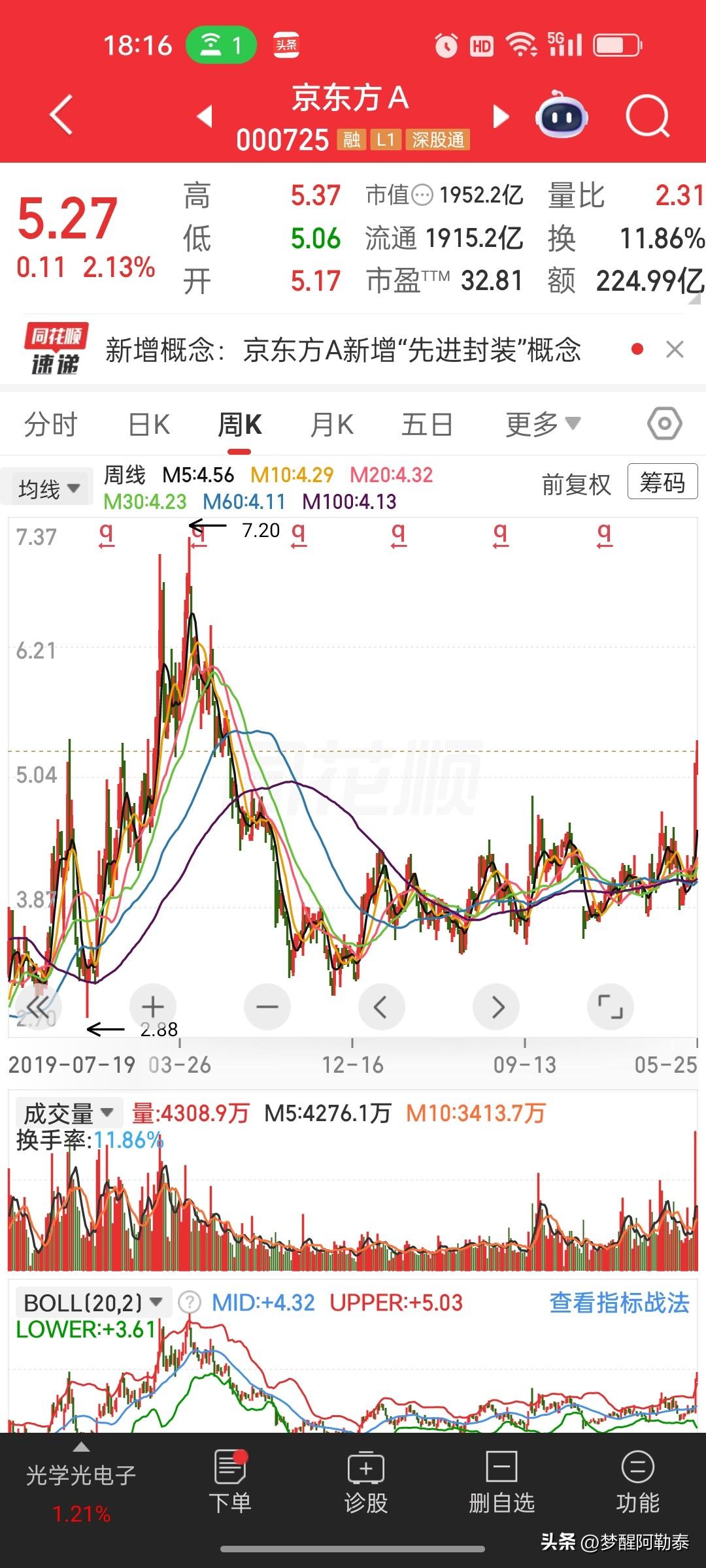 重庆这位老股民四年前发微头条动态，直言京东方是良心民族企业，靠着自主打破海外面板