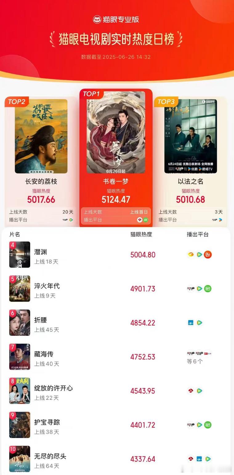《书卷一梦》首播冲顶电视剧热度榜于正大概是羡慕了于正删除书卷一梦宣传博 ​​​