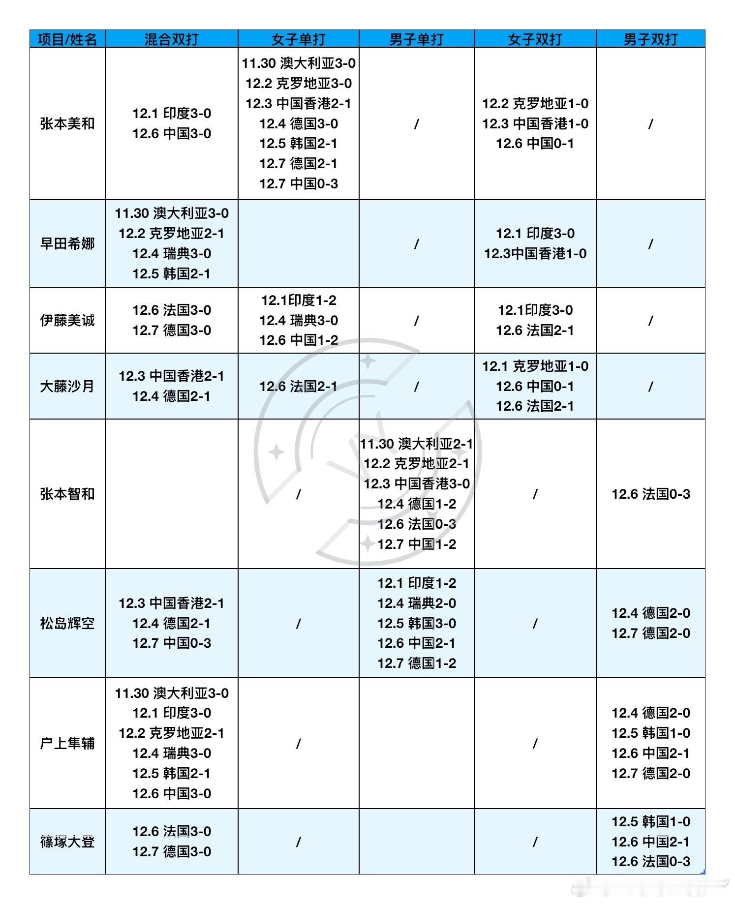 2025混合团体世界杯11.30-12.7日本队上场明细超级劳模美和上了12次既