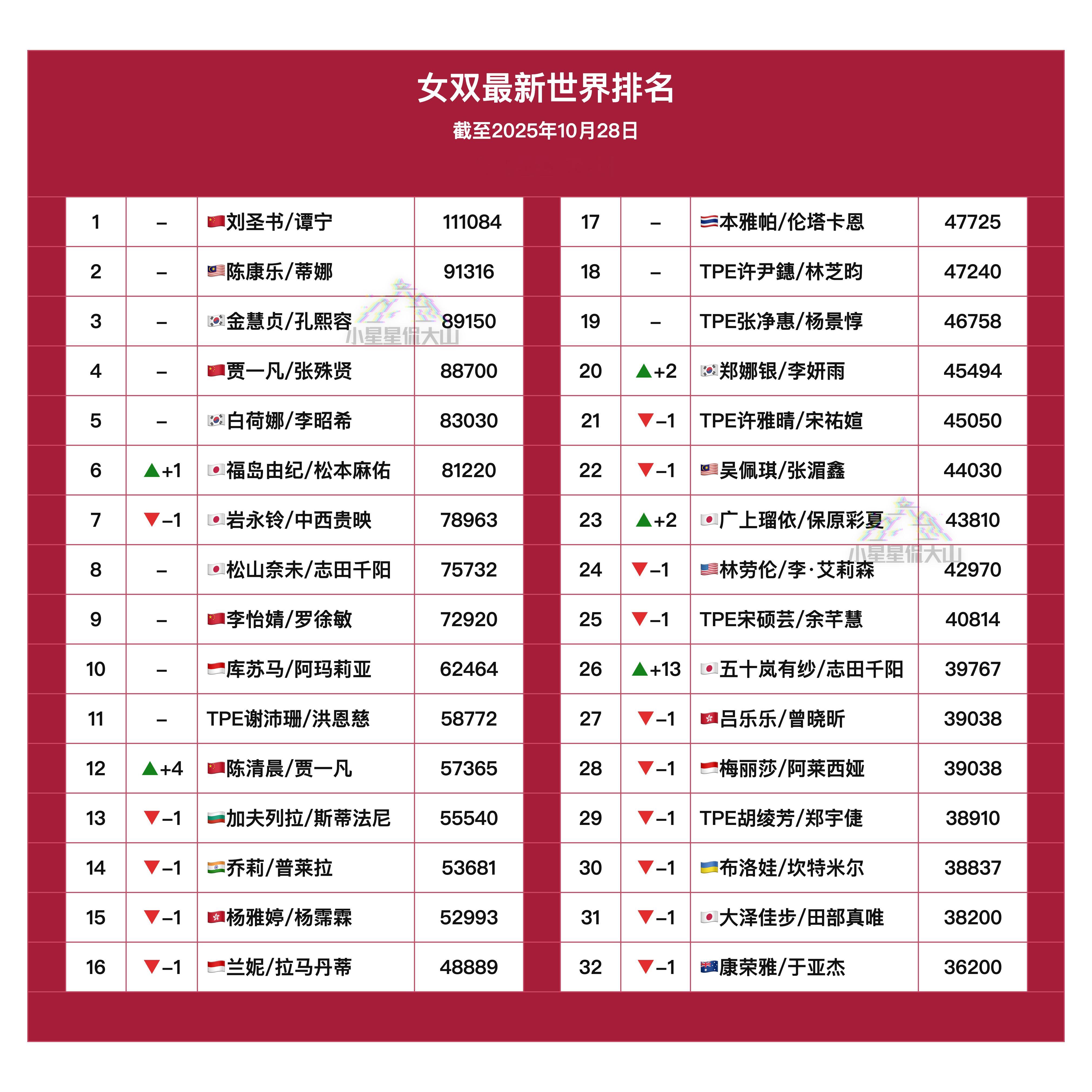 【最新女双世界排名】🇨🇳刘圣书/谭宁 1🇨🇳贾一凡/张殊贤 4🏅福岛由