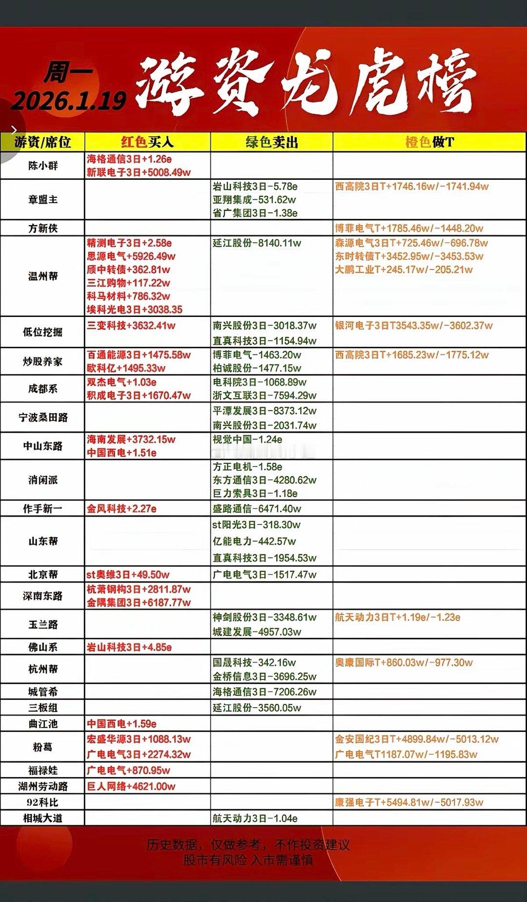 1.19周一  游资抢筹 龙虎榜！陈小群    买入：海格通信   新联电子中国