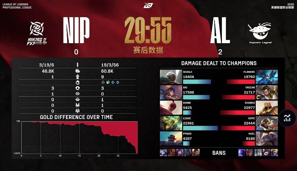 【2025LPL第二赛段 NIP 0-2 AL】赛后数据如下AL战胜NIPNIP